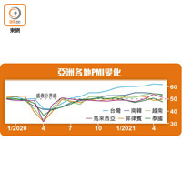 亞洲各地PMI變化