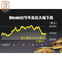 Bitcoin自今年高位大幅下跌