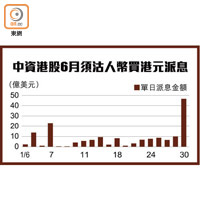 中資港股6月須沽人幣買港元派息