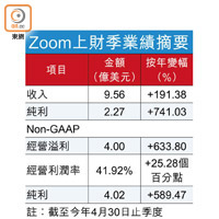 Zoom上財季業績摘要