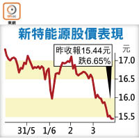 新特能源股價表現