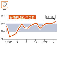 香港PMI近年走勢