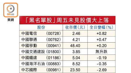 「黑名單股」周五未見股價大上落