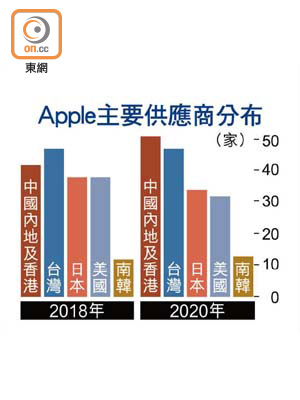 Apple主要供應商分布