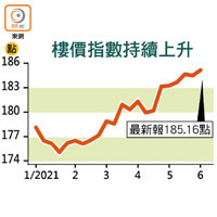 樓價指數持續上升