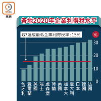 各地2020年企業利得稅水平