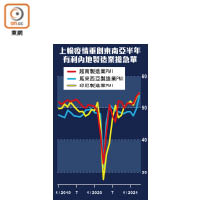 上輪疫情重創東南亞半年有利內地製造業搶急單