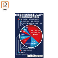 內地機電及紡織類出口佔逾半料將受惠東南亞疫情