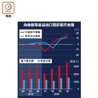 內地機電產品出口易於取代東盟