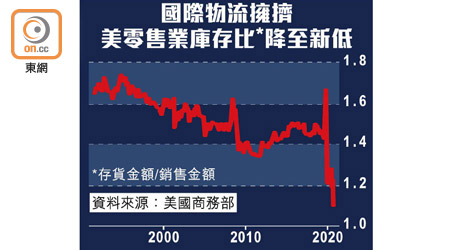 國際物流擁擠美零售業庫存比降至新低