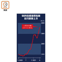 SCFI貨櫃運價指數<br>近月節節上升