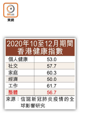 2020年10至12月期間香港健康指數