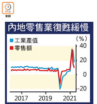 內地零售業復甦緩慢