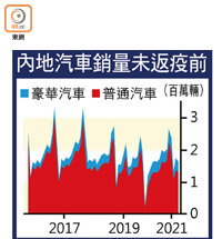 內地汽車銷量未返疫前