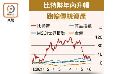 比特幣年內升幅跑輸傳統資產