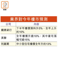 業界對今年樓市預測