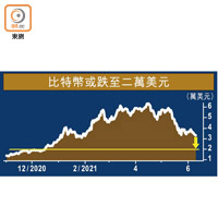 比特幣或跌至二萬美元