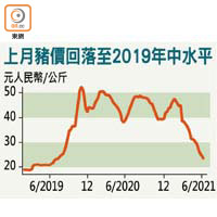 上月豬價回落至2019年中水平