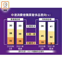 中港消費者購買奢侈品意向（%）