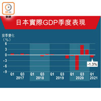 日本實際GDP季度表現