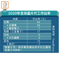 2020年全球晶片代工市佔率