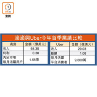 滴滴與Uber今年首季業績比較