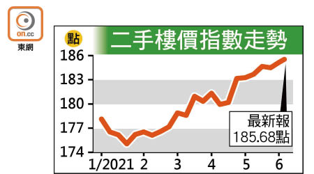 二手樓價指數走勢