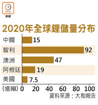 2020年全球鋰儲量分布