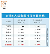 台灣6大都會區樓價指數表現