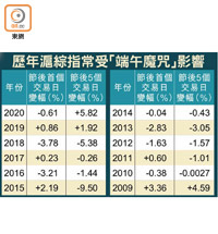 歷年滬綜指常受「端午魔咒」影響