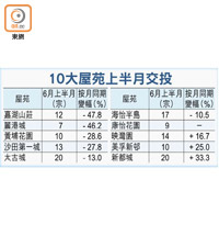 10大屋苑上半月交投