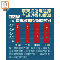 廣東海運現阻滯 全球恐爆加價潮