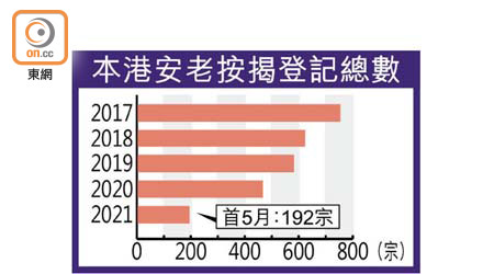 本港安老按揭登記總數