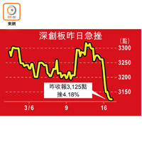 深創板昨日急挫