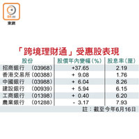 「跨境理財通」受惠股表現