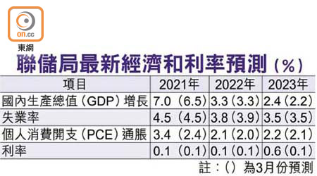 聯儲局最新經濟和利率預測