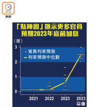 「點陣圖」顯示更多官員預期2023年底前加息