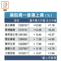 藥股周一普遍上揚（%）