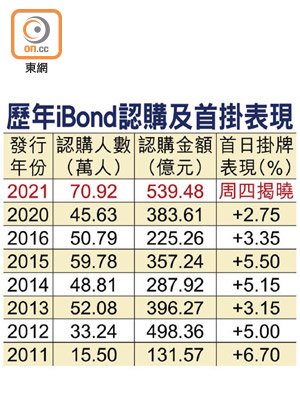 歷年iBond認購及首掛表現