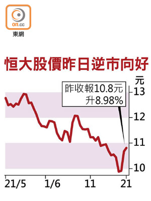 恒大股價昨日逆市向好