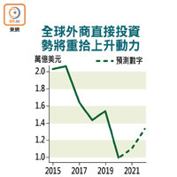 全球外商直接投資勢將重拾上升動力