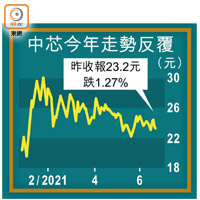 中芯今年走勢反覆