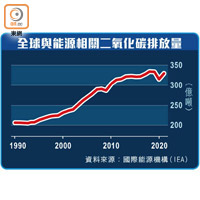 全球與能源相關二氧化碳排放量