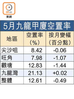 5月九龍甲廈空置率