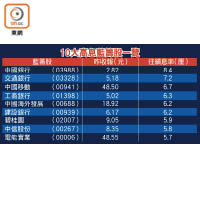 10大高息藍籌股一覽