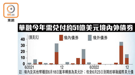 華融今年需兌付約51億美元境內外債券