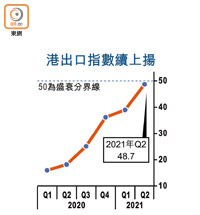 港出口指數續上揚