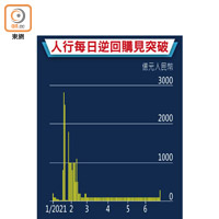 人行每日逆回購見突破