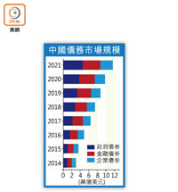 中國債務市場規模