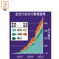 全球力谷央行數碼貨幣